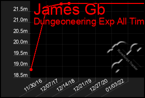 Total Graph of James Gb