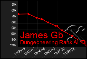 Total Graph of James Gb