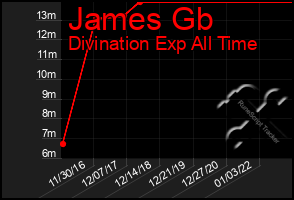 Total Graph of James Gb