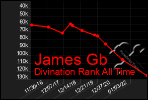 Total Graph of James Gb