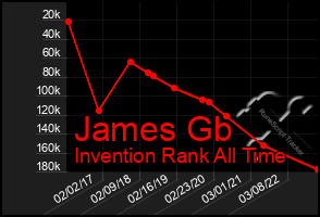 Total Graph of James Gb