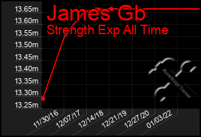 Total Graph of James Gb