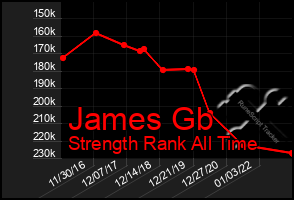 Total Graph of James Gb