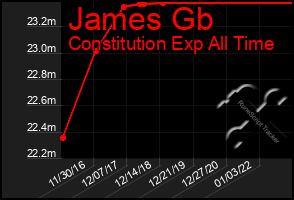 Total Graph of James Gb