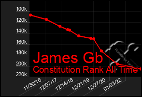 Total Graph of James Gb