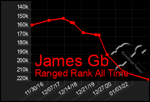 Total Graph of James Gb