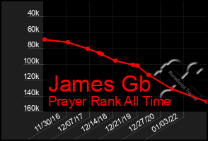 Total Graph of James Gb