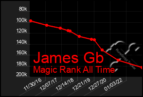 Total Graph of James Gb