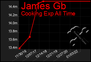 Total Graph of James Gb