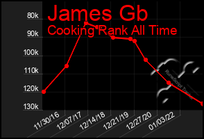 Total Graph of James Gb