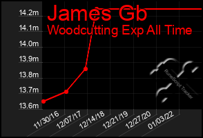 Total Graph of James Gb