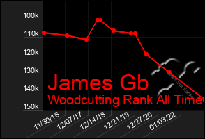 Total Graph of James Gb