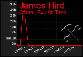 Total Graph of James Hird