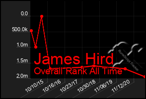 Total Graph of James Hird