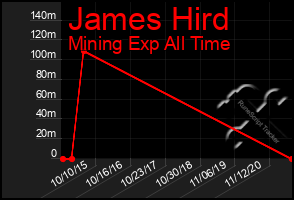 Total Graph of James Hird