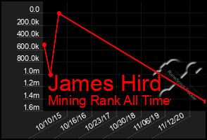Total Graph of James Hird