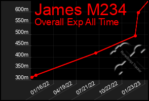 Total Graph of James M234