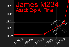 Total Graph of James M234