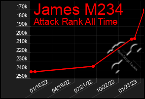 Total Graph of James M234