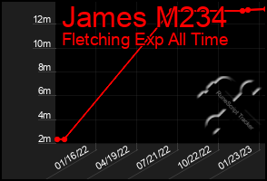 Total Graph of James M234