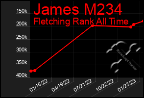 Total Graph of James M234