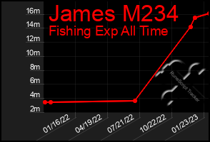 Total Graph of James M234