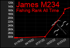 Total Graph of James M234