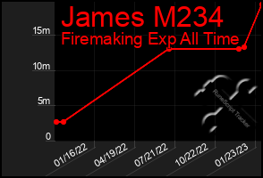 Total Graph of James M234