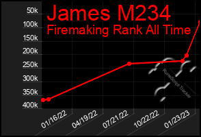 Total Graph of James M234