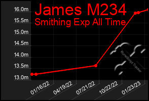 Total Graph of James M234