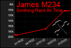 Total Graph of James M234