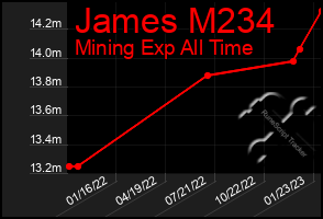 Total Graph of James M234