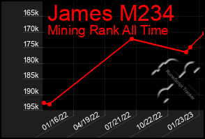 Total Graph of James M234