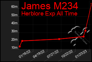 Total Graph of James M234