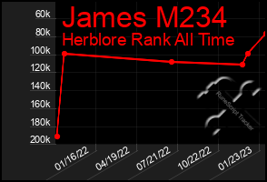 Total Graph of James M234