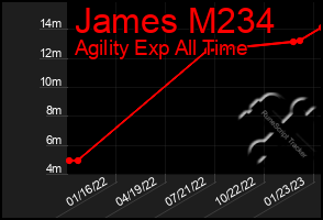 Total Graph of James M234