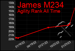 Total Graph of James M234