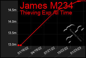 Total Graph of James M234