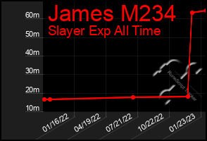 Total Graph of James M234