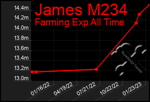 Total Graph of James M234