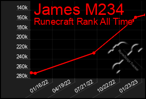 Total Graph of James M234