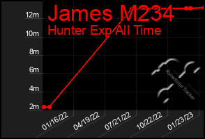 Total Graph of James M234