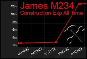 Total Graph of James M234