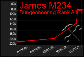 Total Graph of James M234