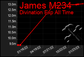 Total Graph of James M234