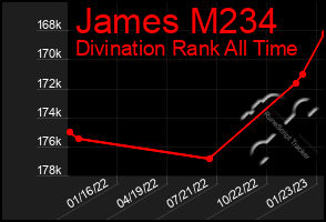 Total Graph of James M234