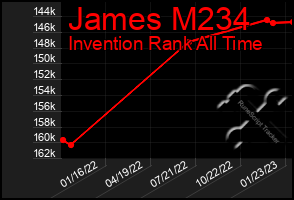 Total Graph of James M234