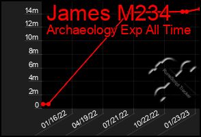 Total Graph of James M234