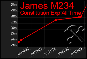 Total Graph of James M234