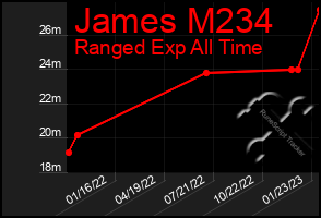 Total Graph of James M234